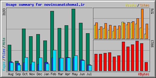 Usage summary for novinsanatshomal.ir